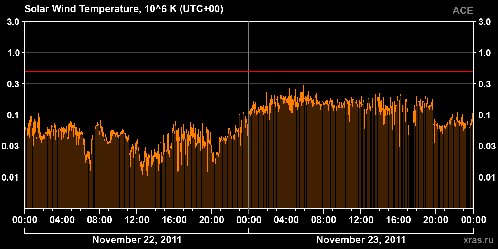 Solar wind temperature