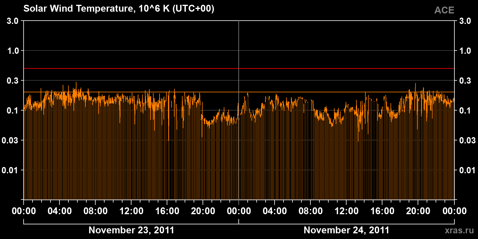 Solar wind temperature
