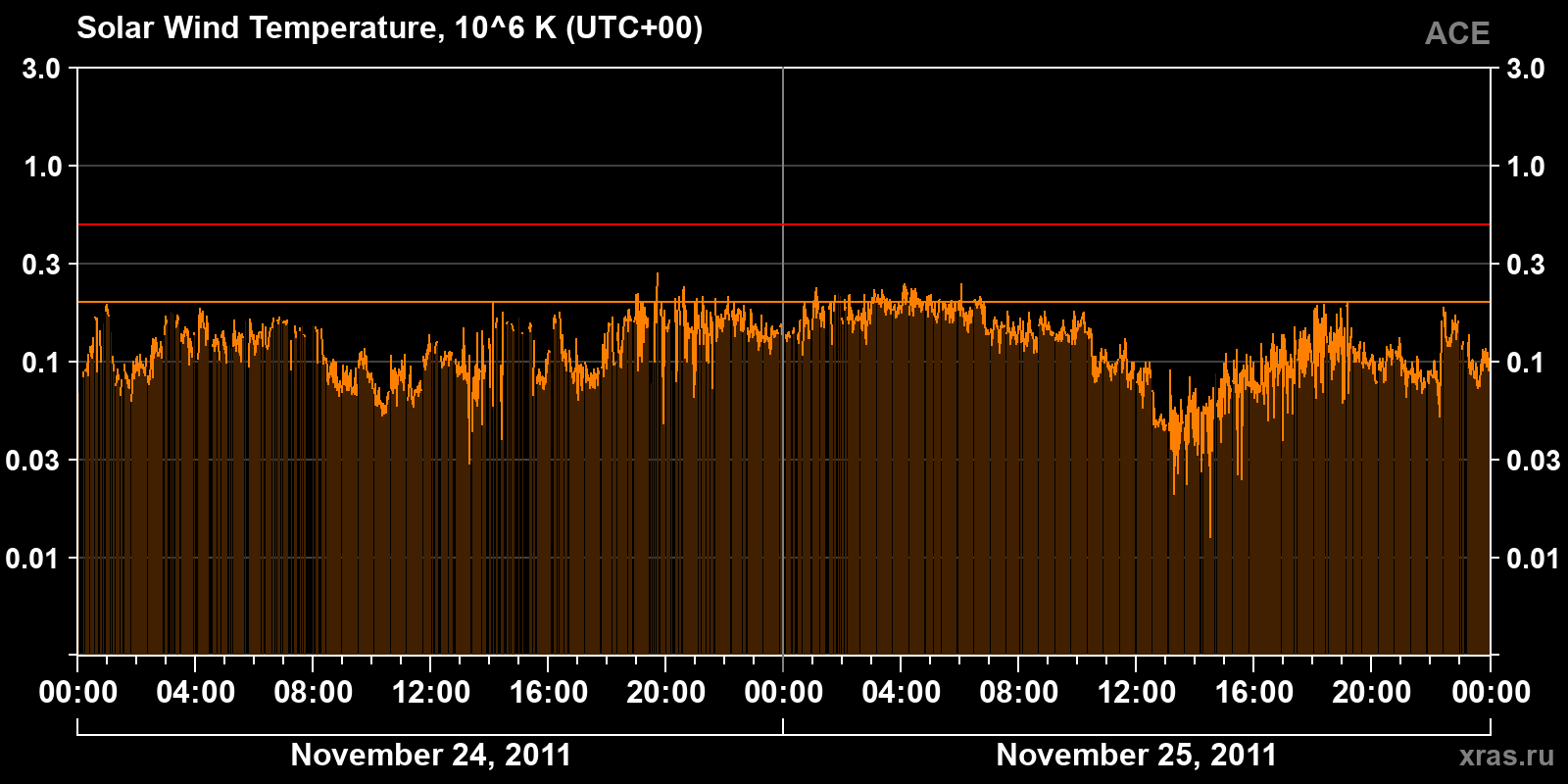 Solar wind temperature