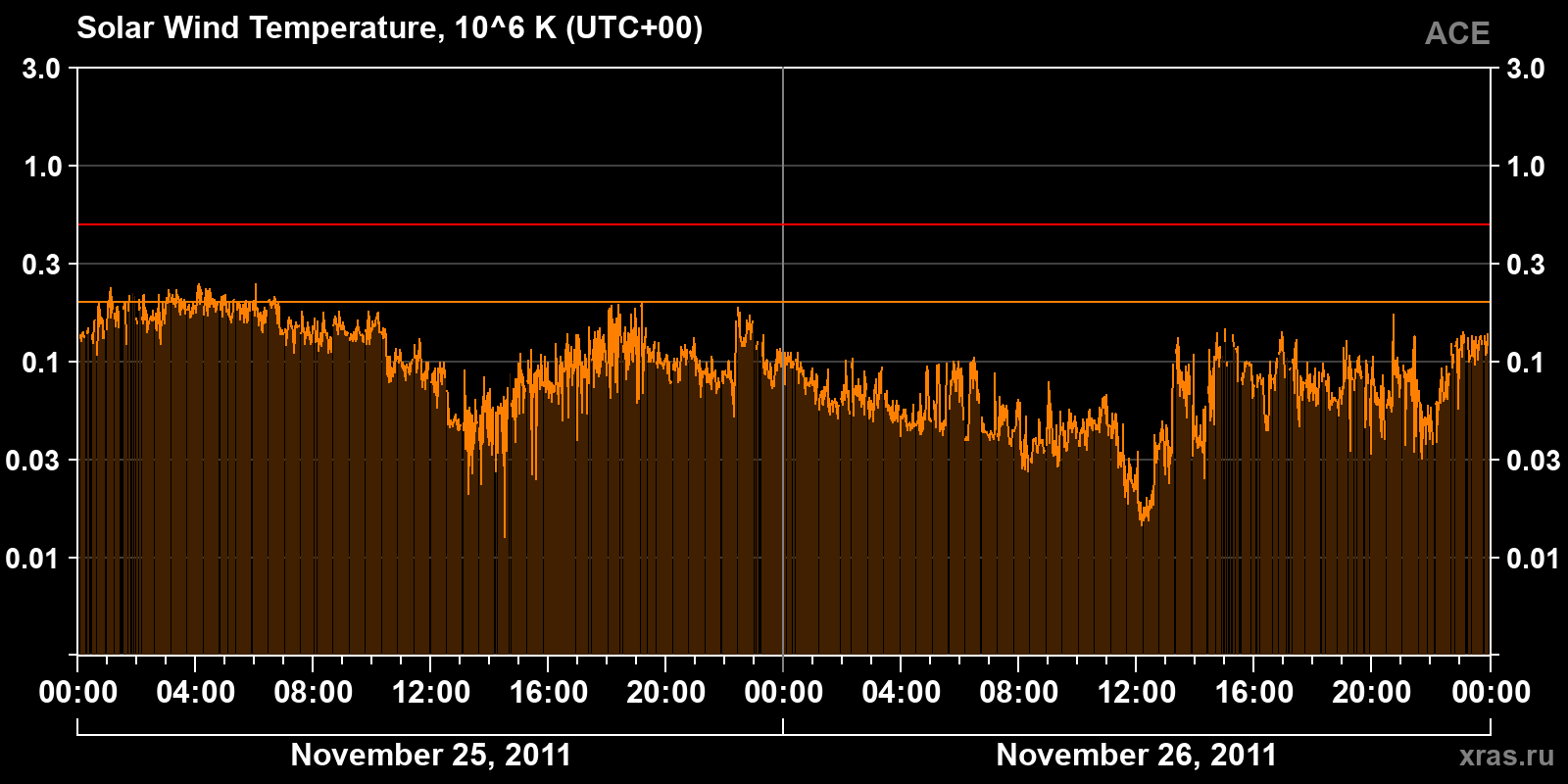 Solar wind temperature