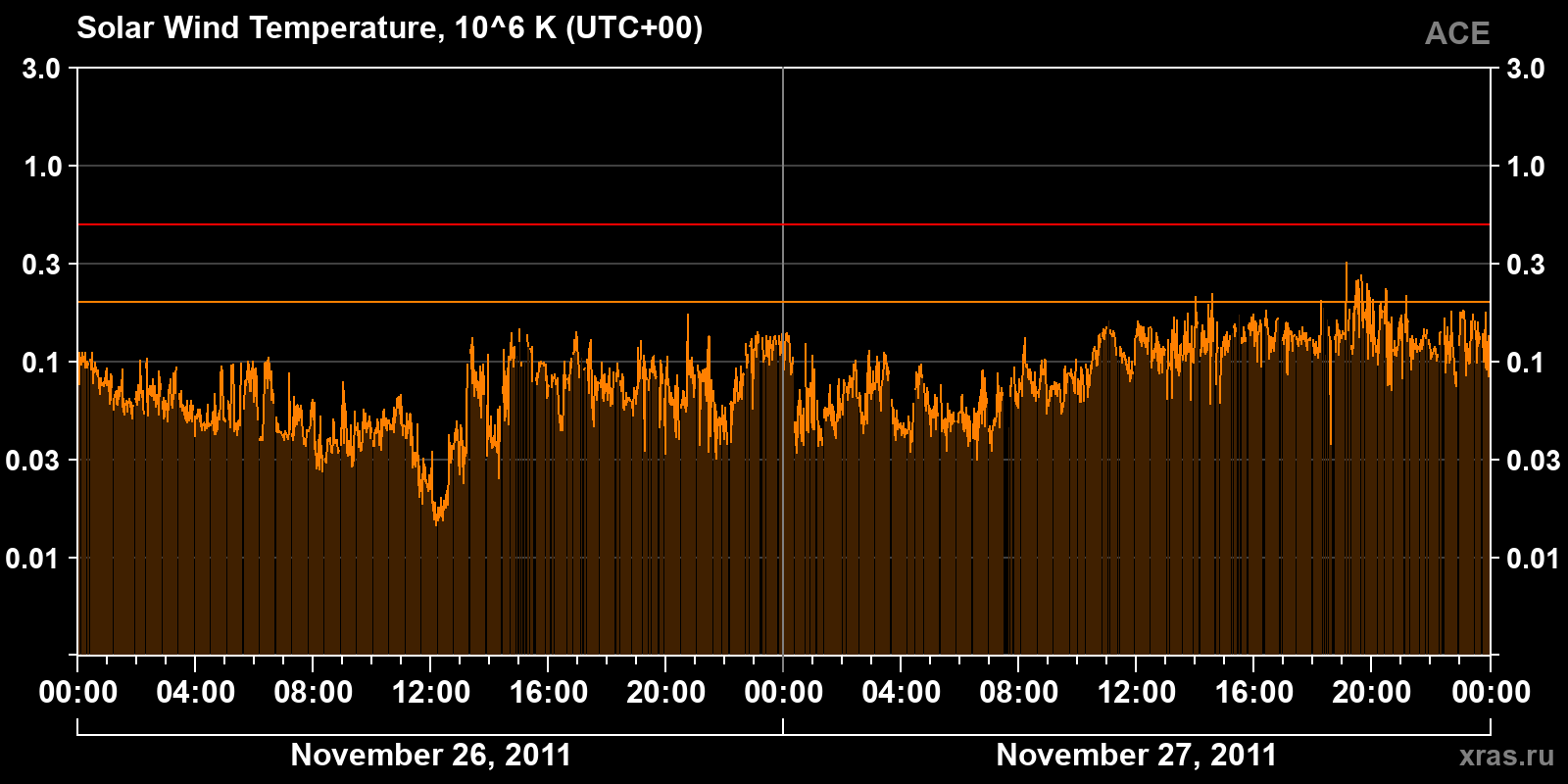 Solar wind temperature