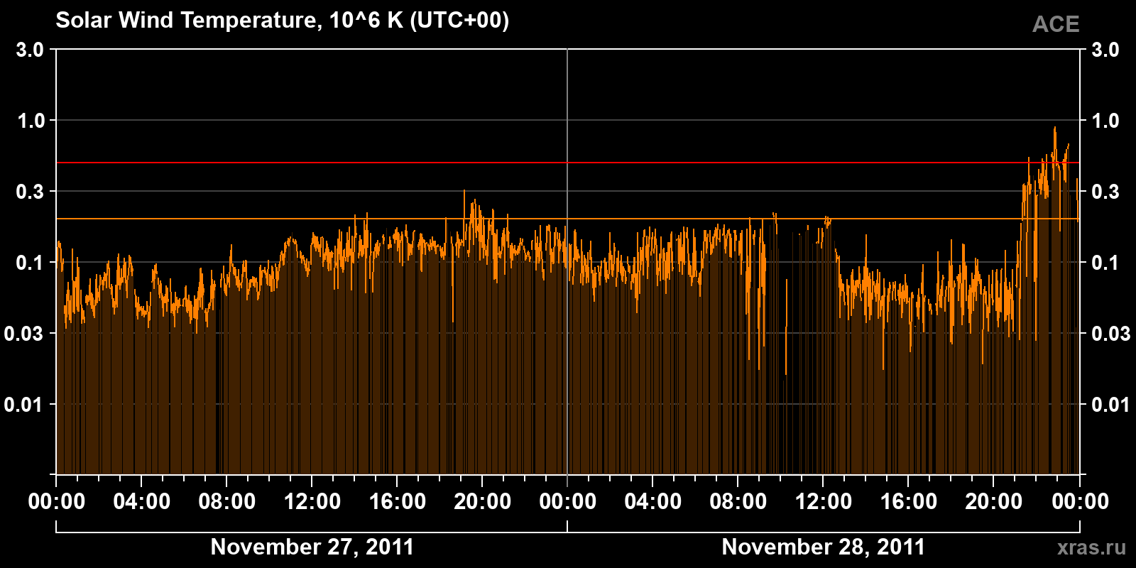 Solar wind temperature