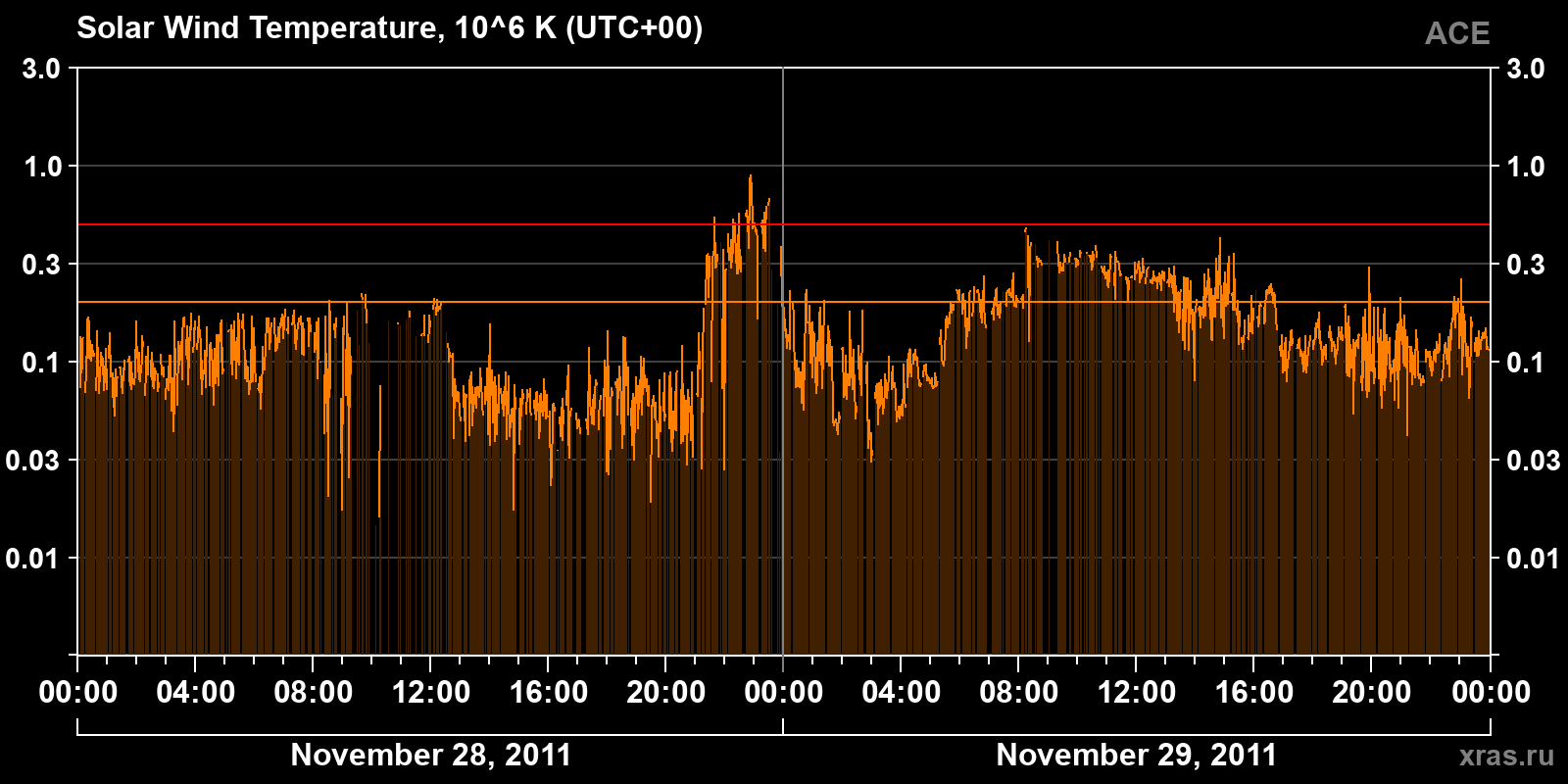 Solar wind temperature