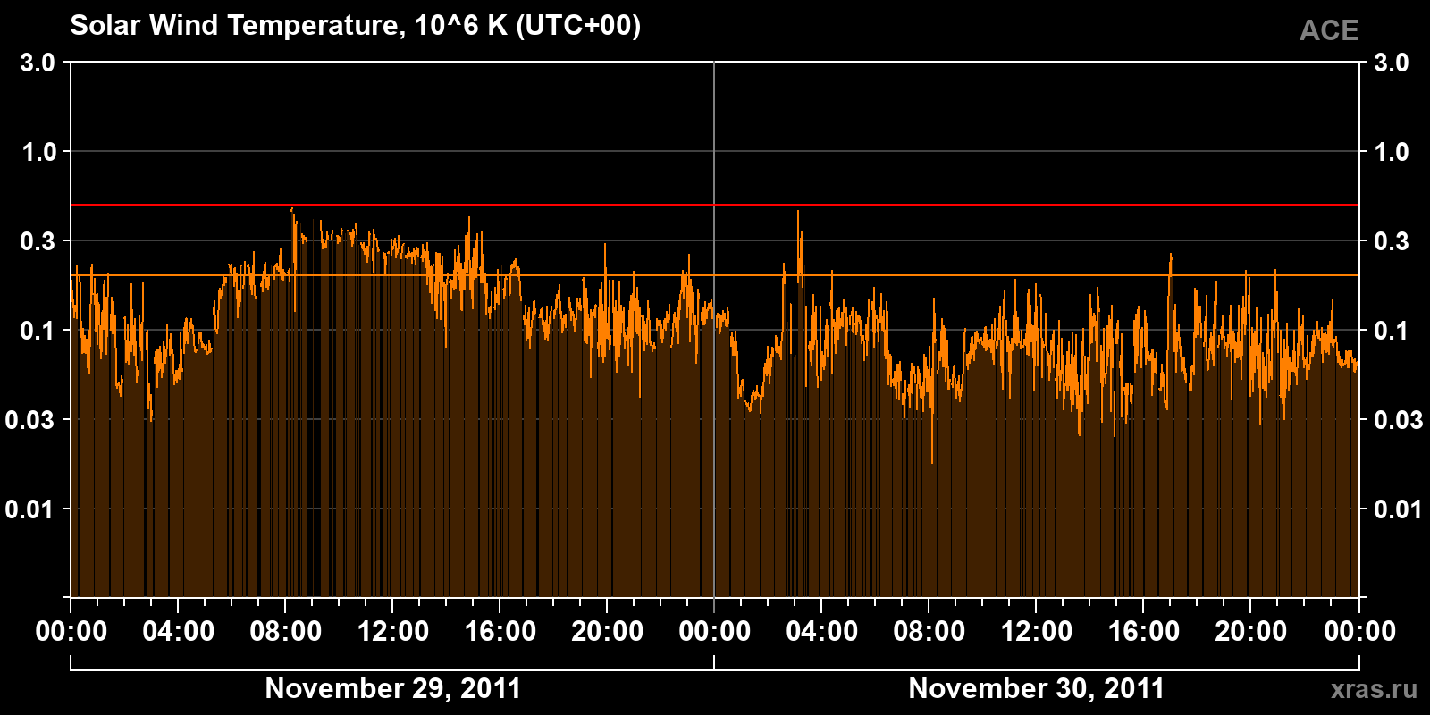 Solar wind temperature