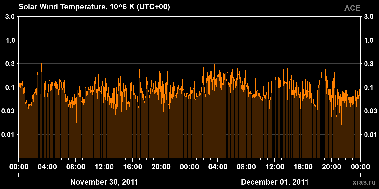 Solar wind temperature