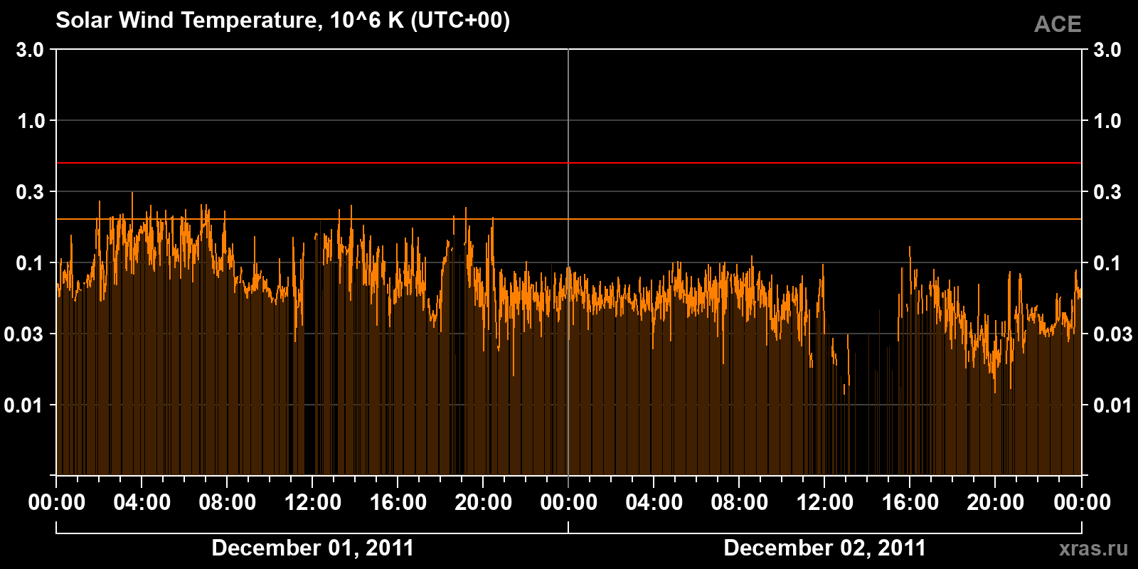 Solar wind temperature