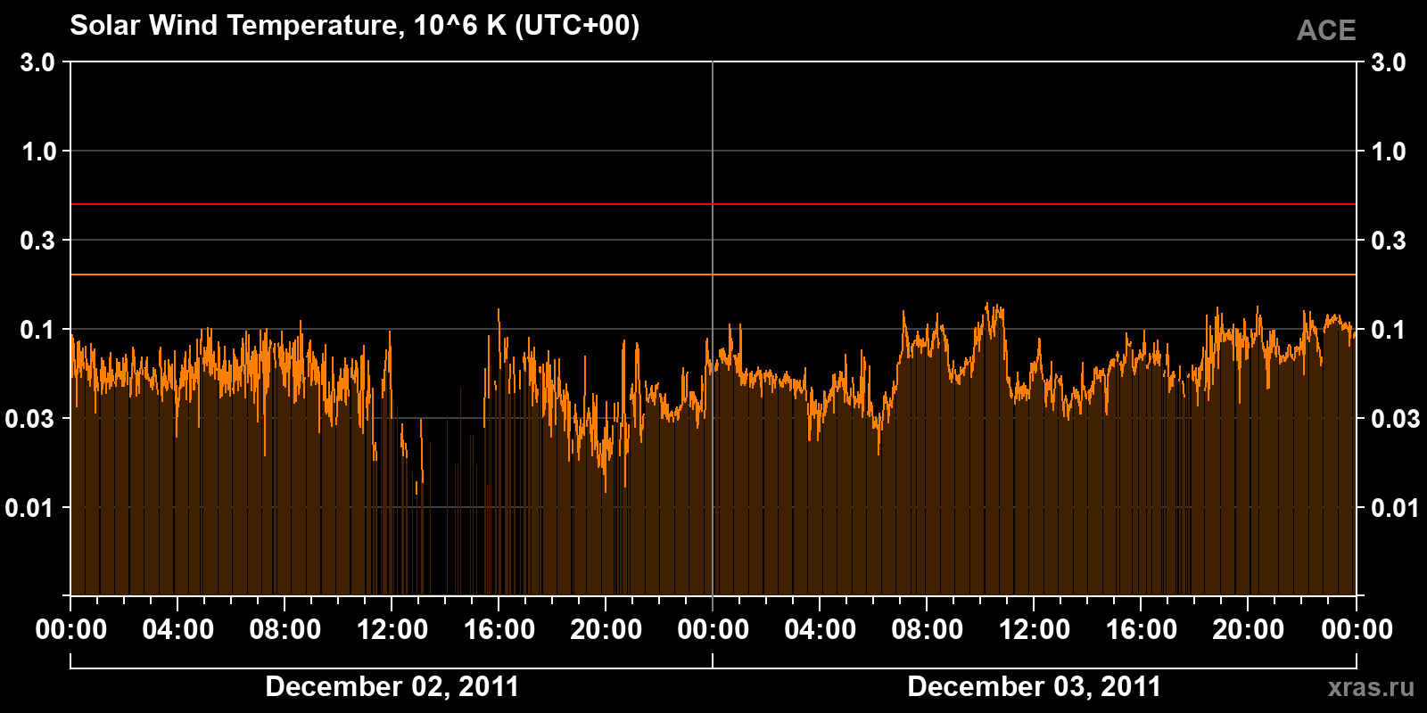 Solar wind temperature