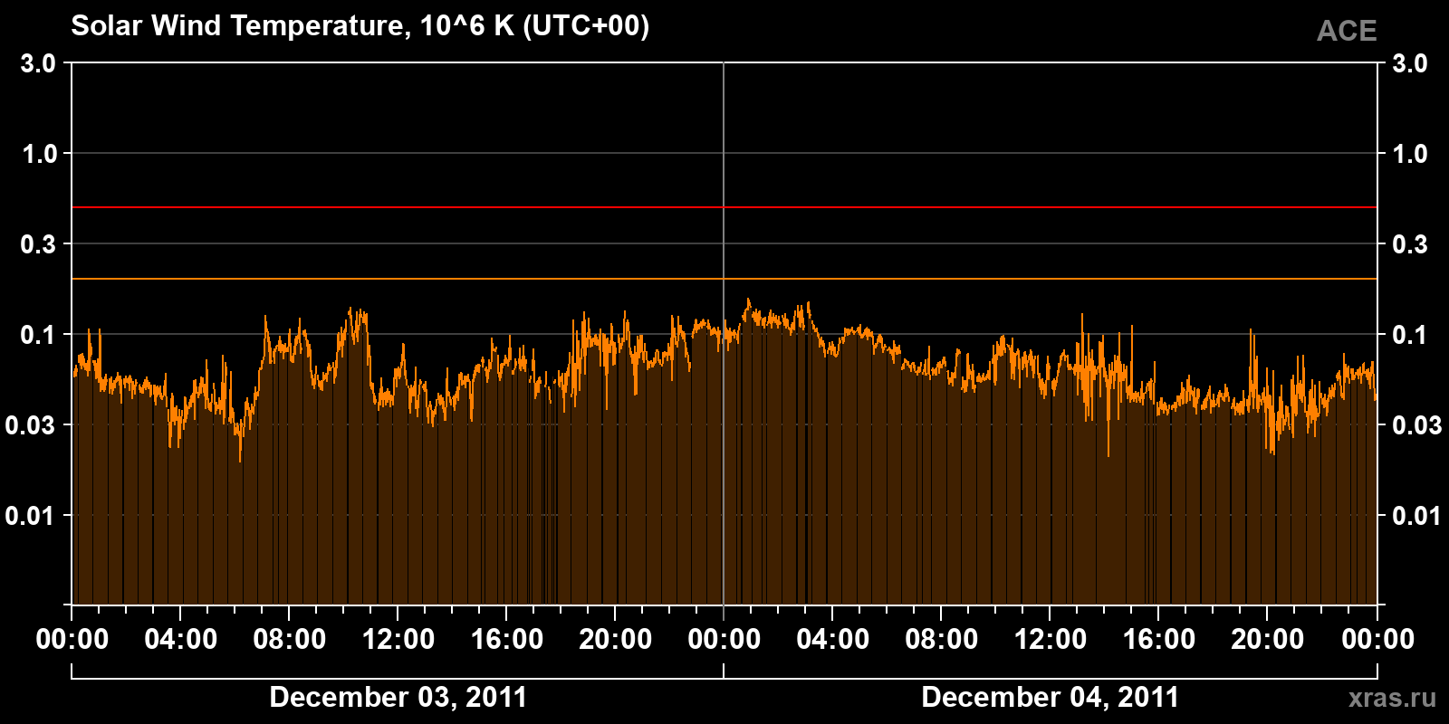 Solar wind temperature