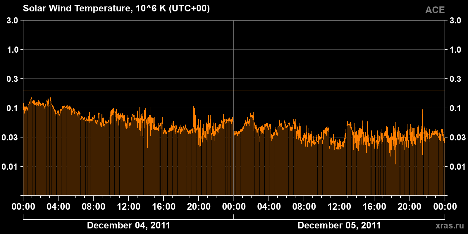 Solar wind temperature