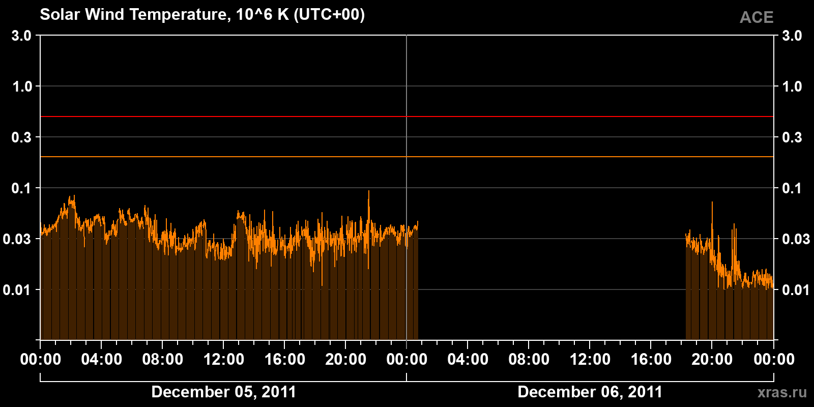 Solar wind temperature