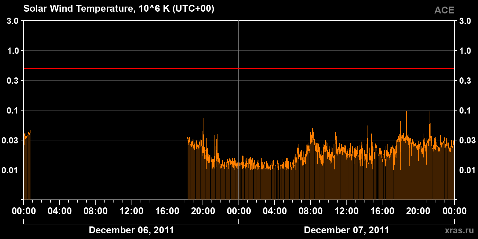 Solar wind temperature