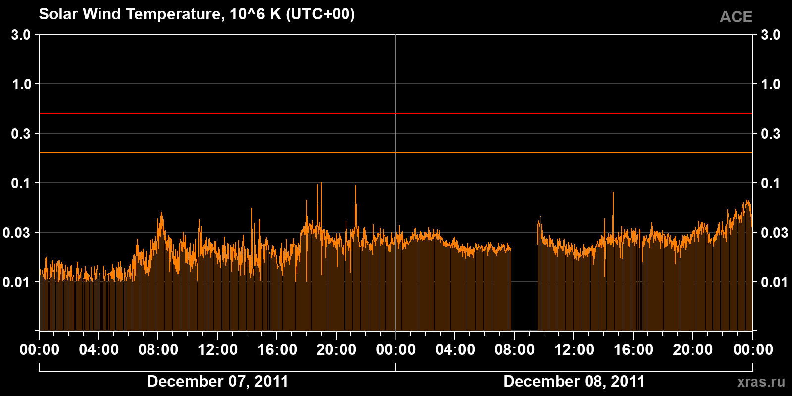 Solar wind temperature