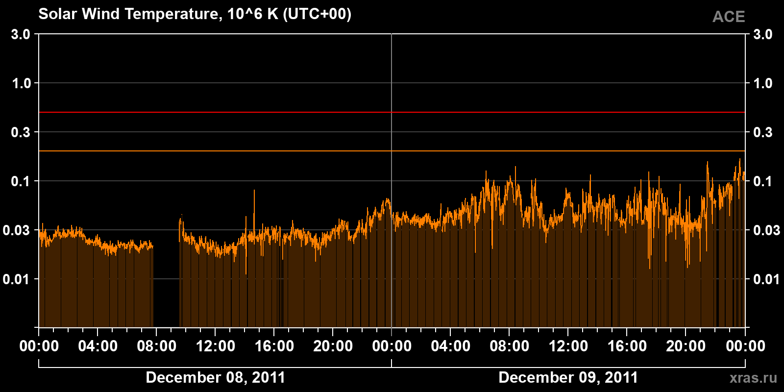 Solar wind temperature