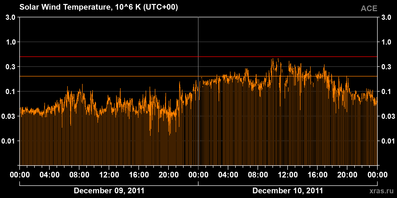 Solar wind temperature