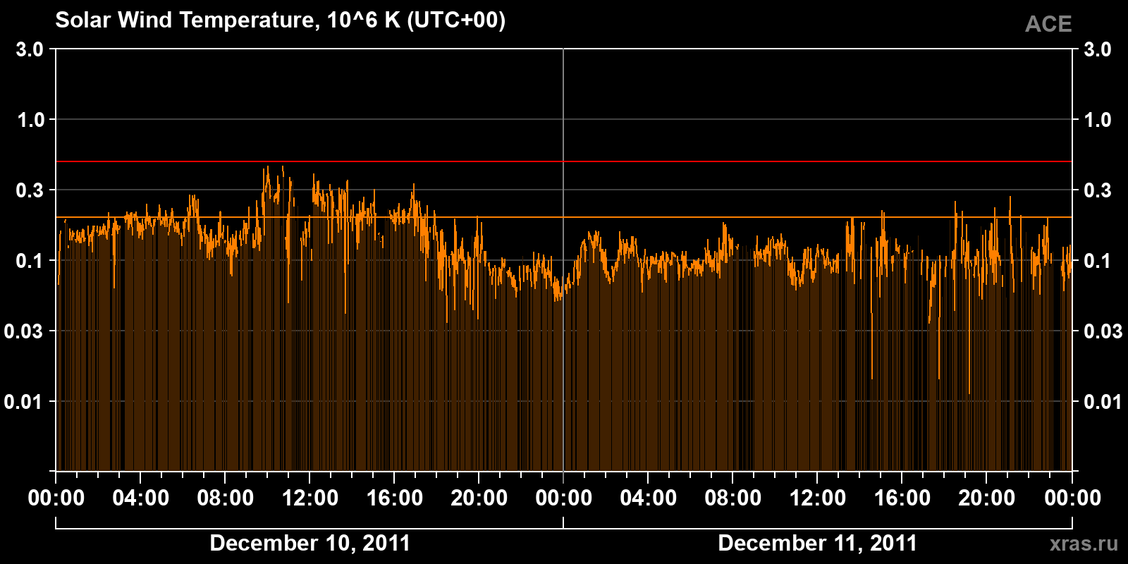 Solar wind temperature