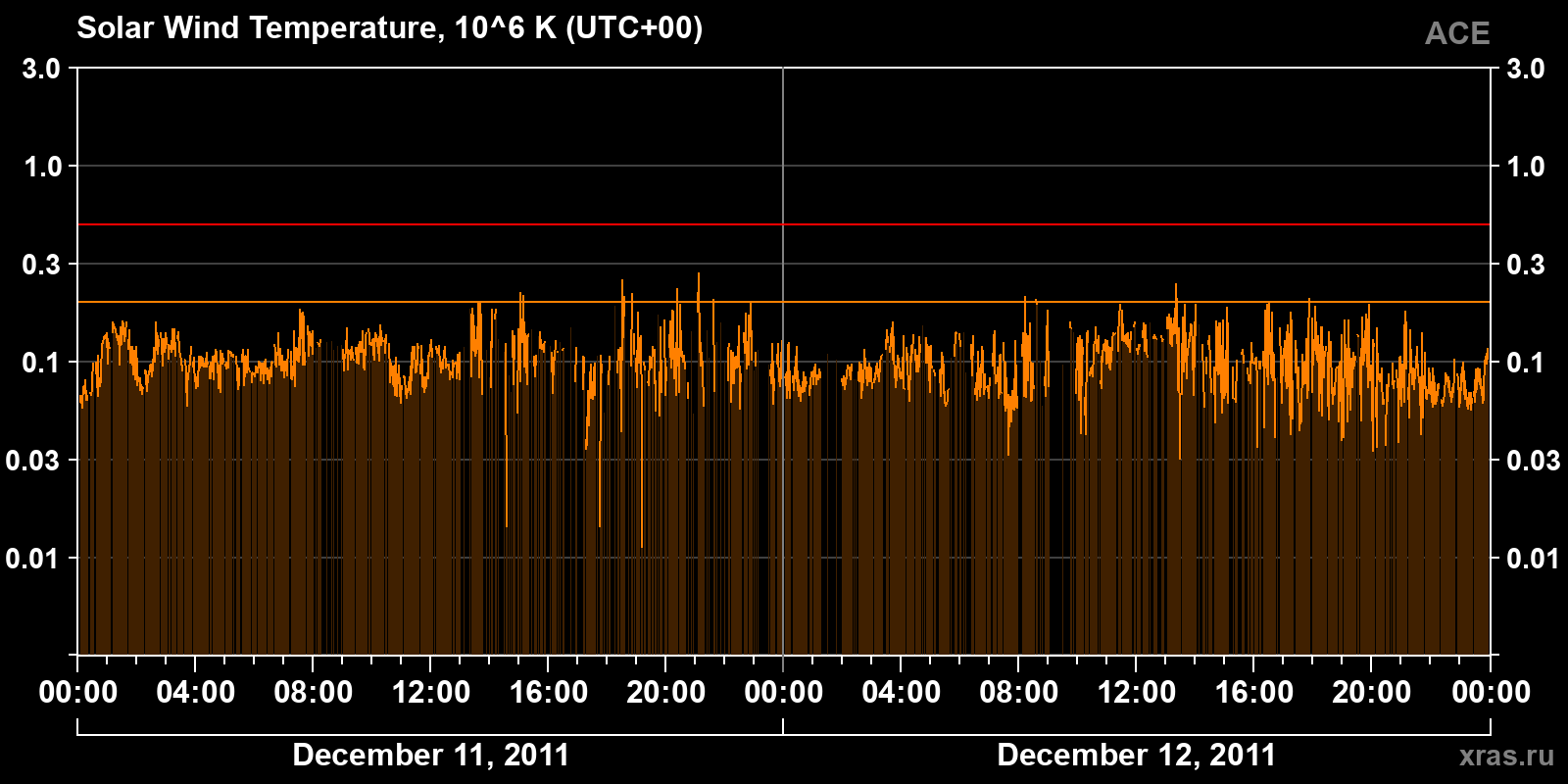 Solar wind temperature