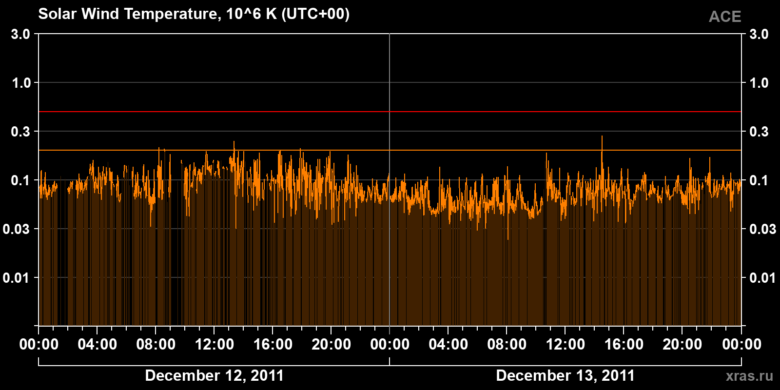 Solar wind temperature