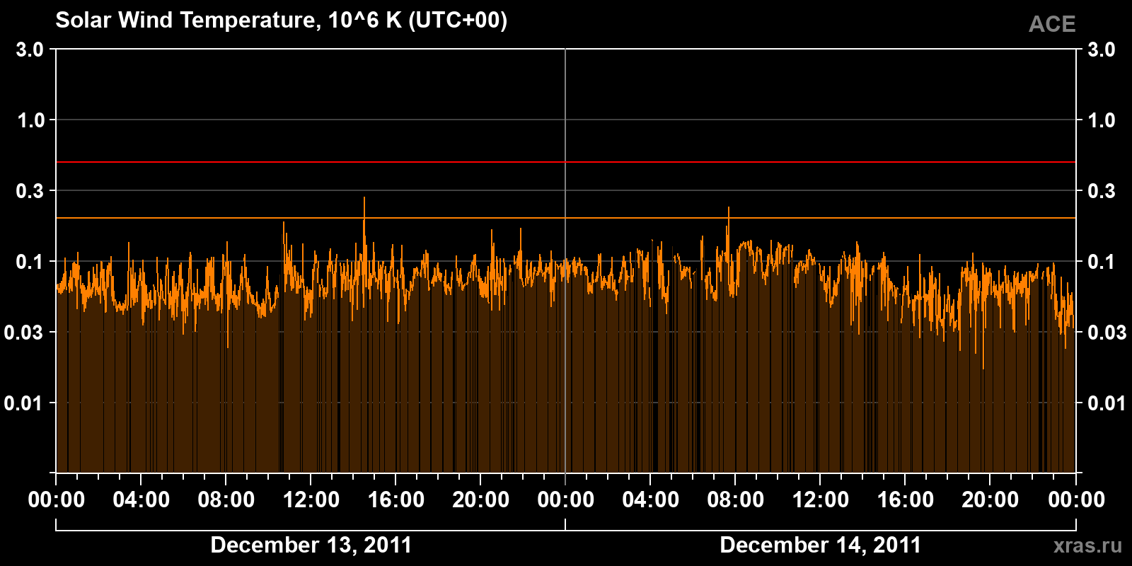Solar wind temperature