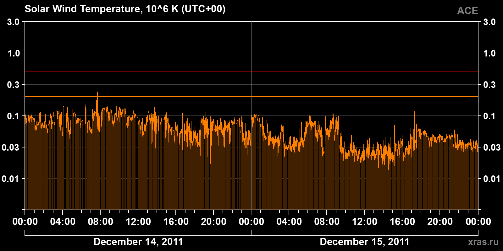 Solar wind temperature