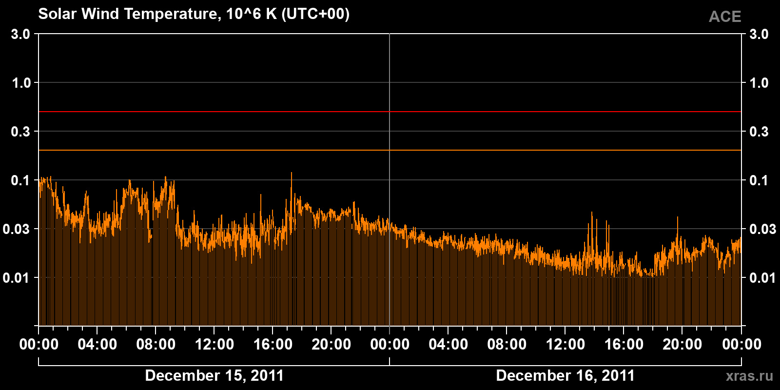 Solar wind temperature