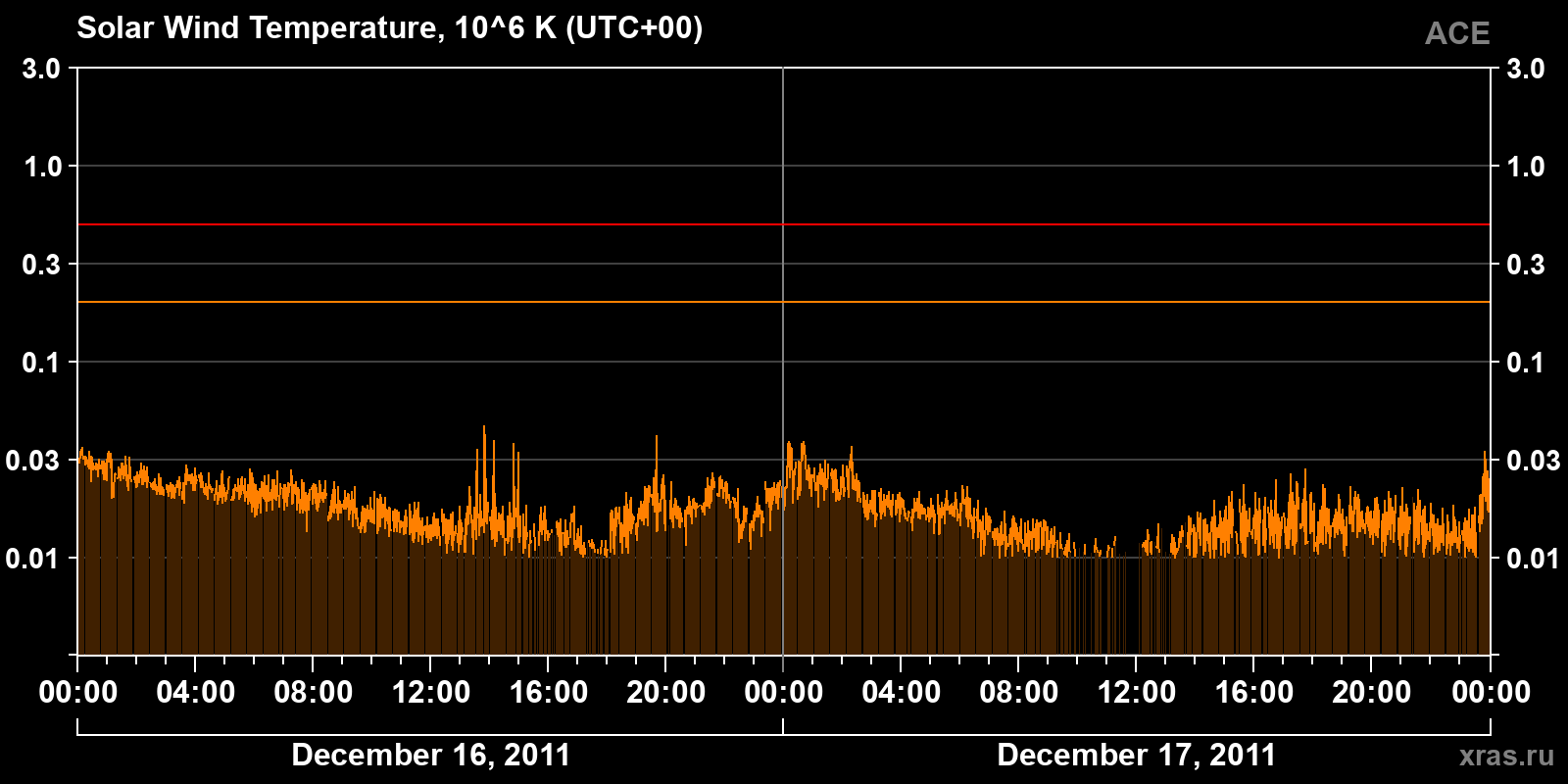Solar wind temperature