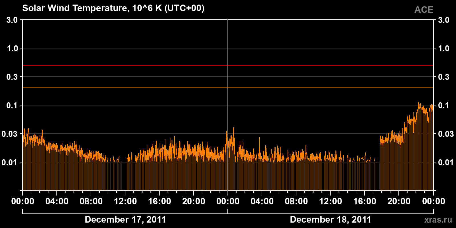 Solar wind temperature