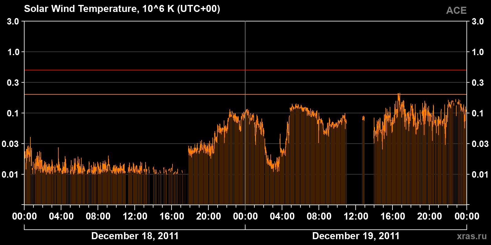 Solar wind temperature