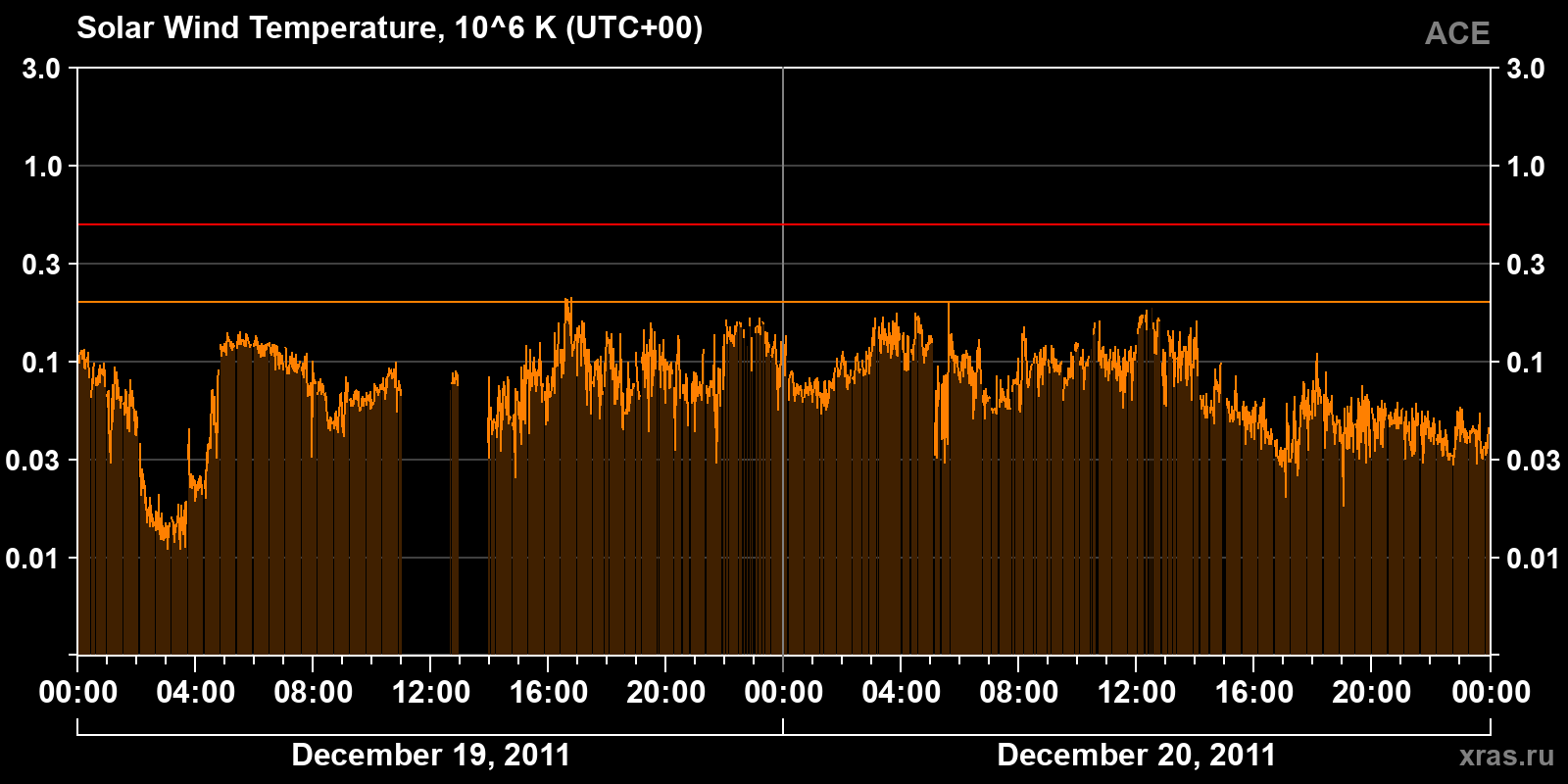 Solar wind temperature