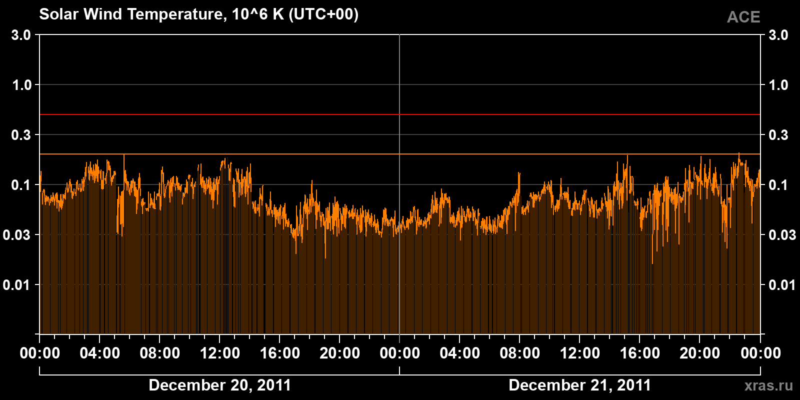 Solar wind temperature