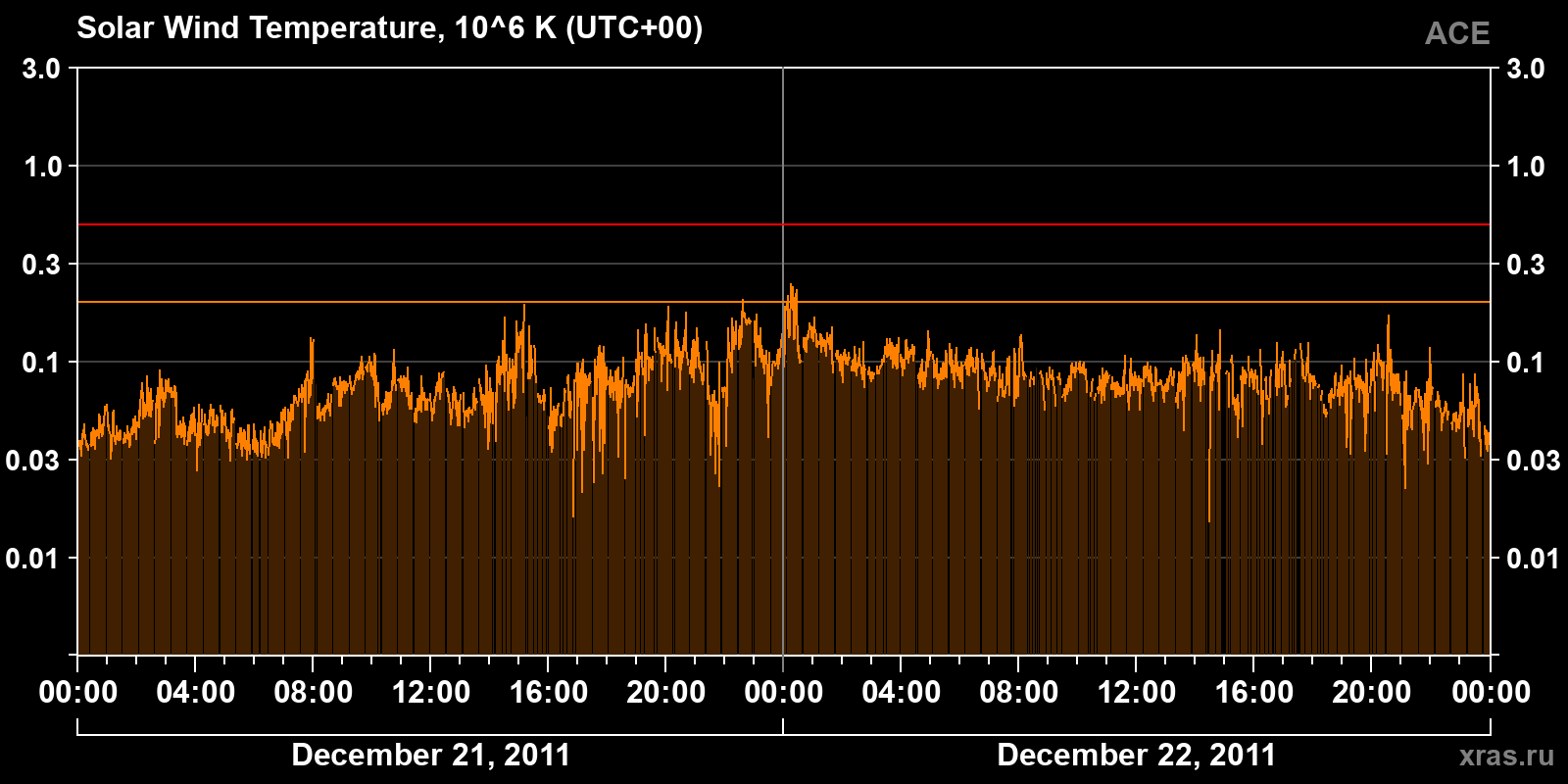 Solar wind temperature