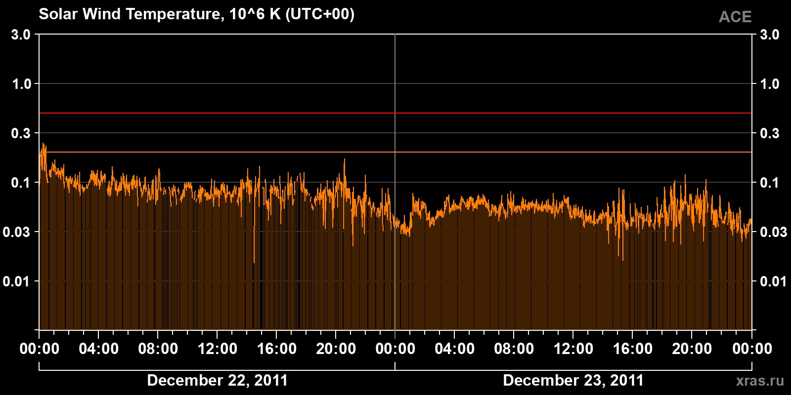 Solar wind temperature