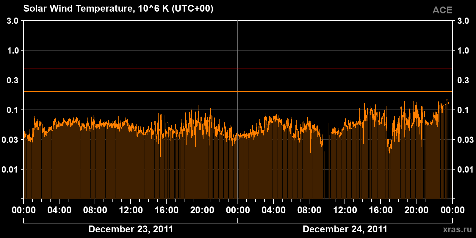 Solar wind temperature