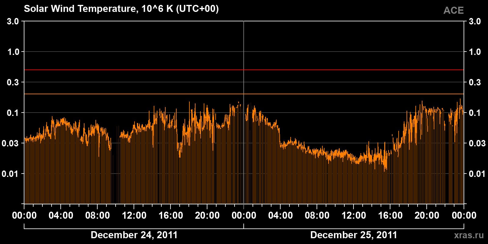Solar wind temperature