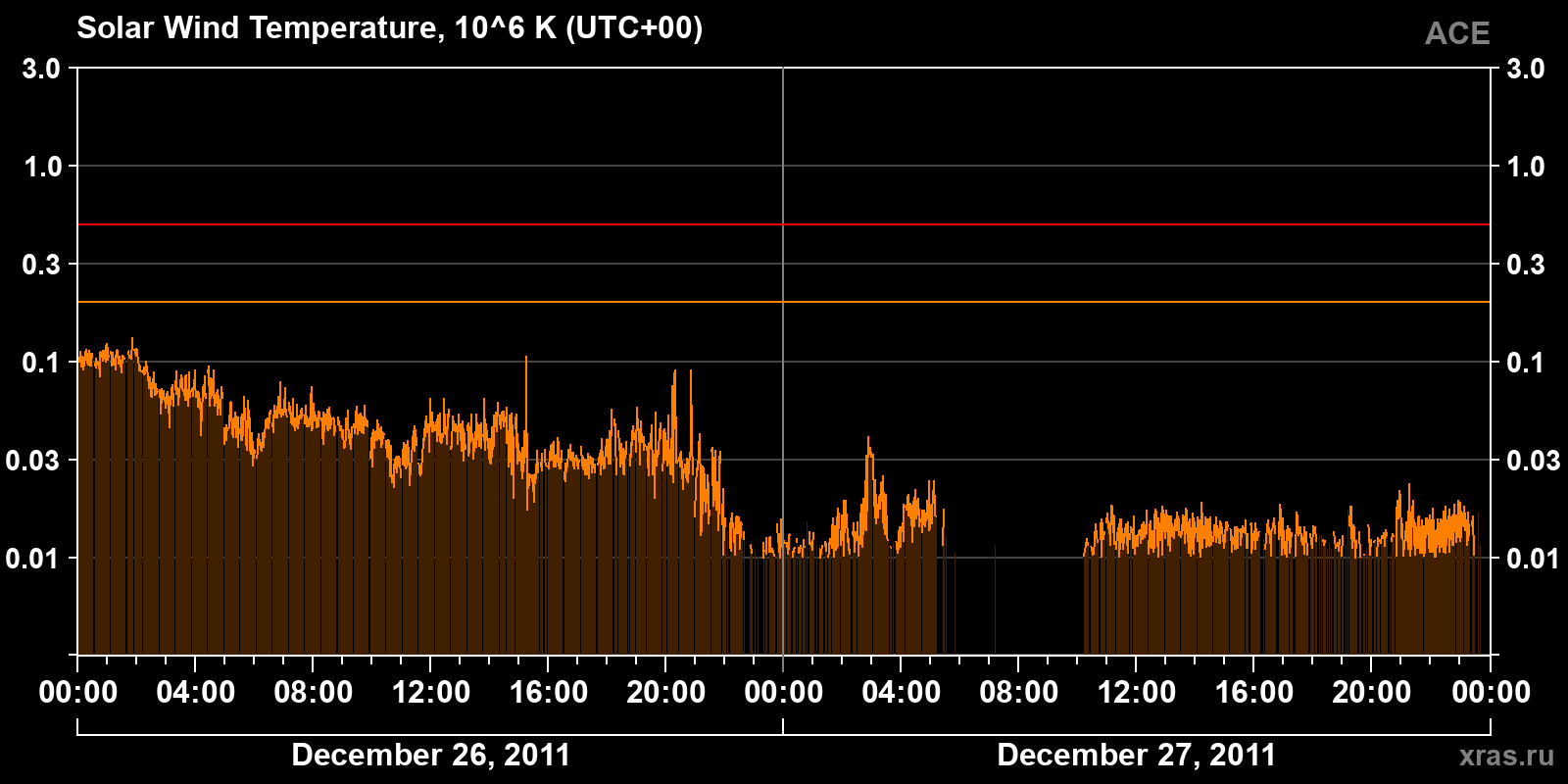Solar wind temperature