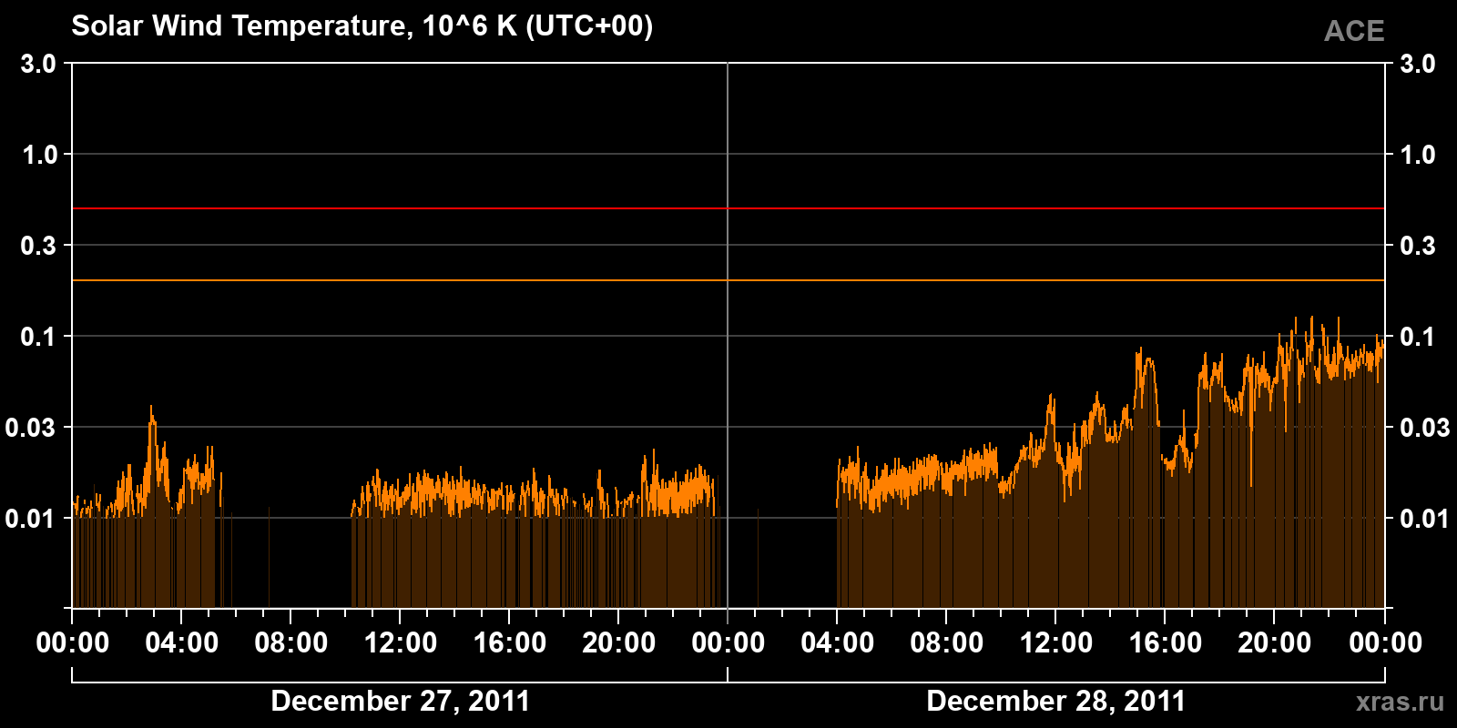 Solar wind temperature