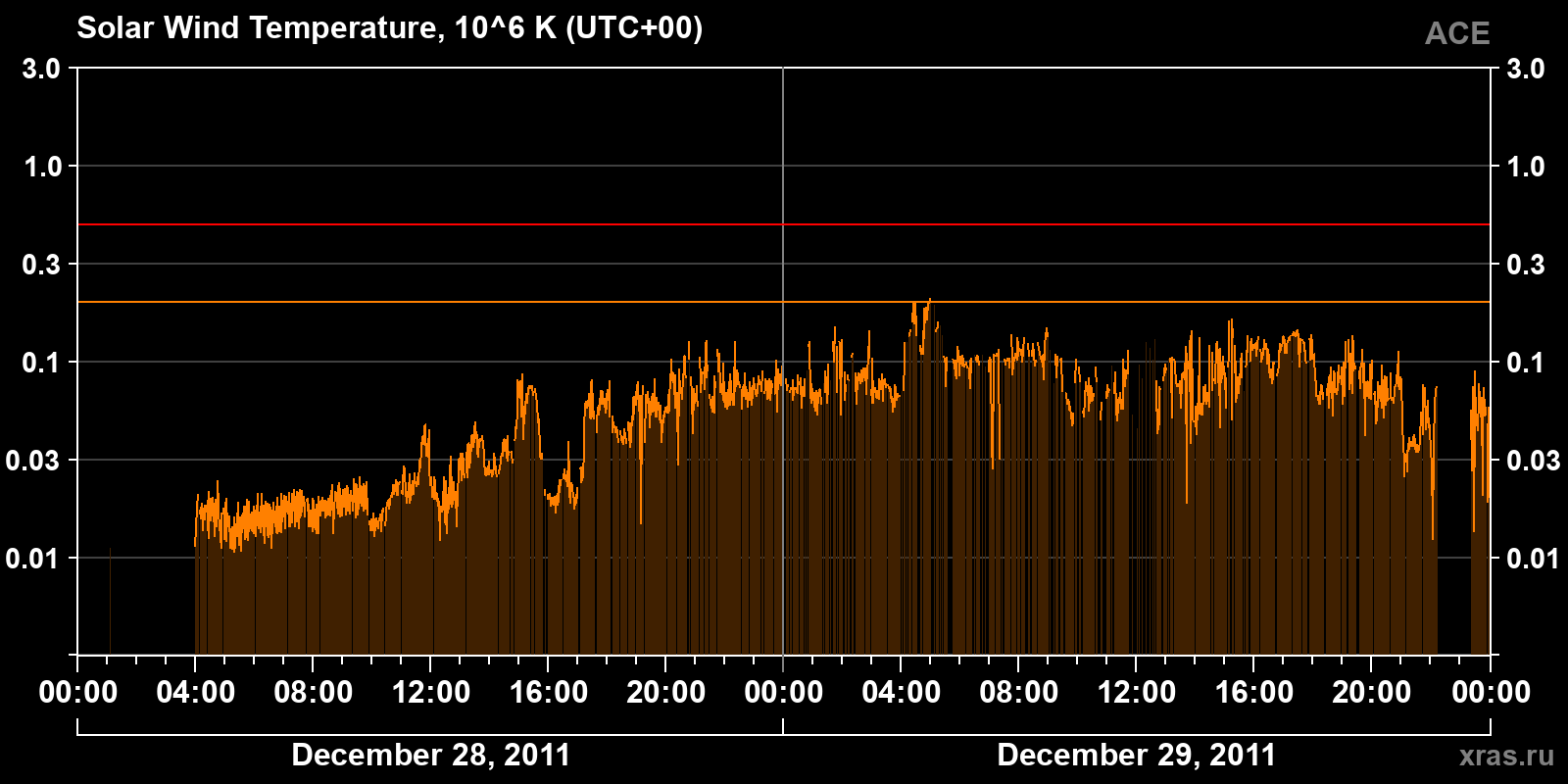 Solar wind temperature