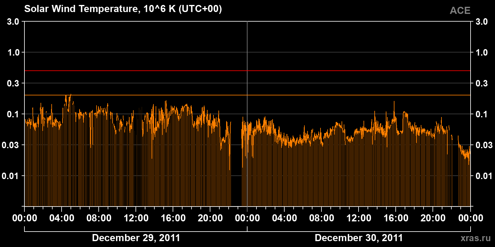 Solar wind temperature