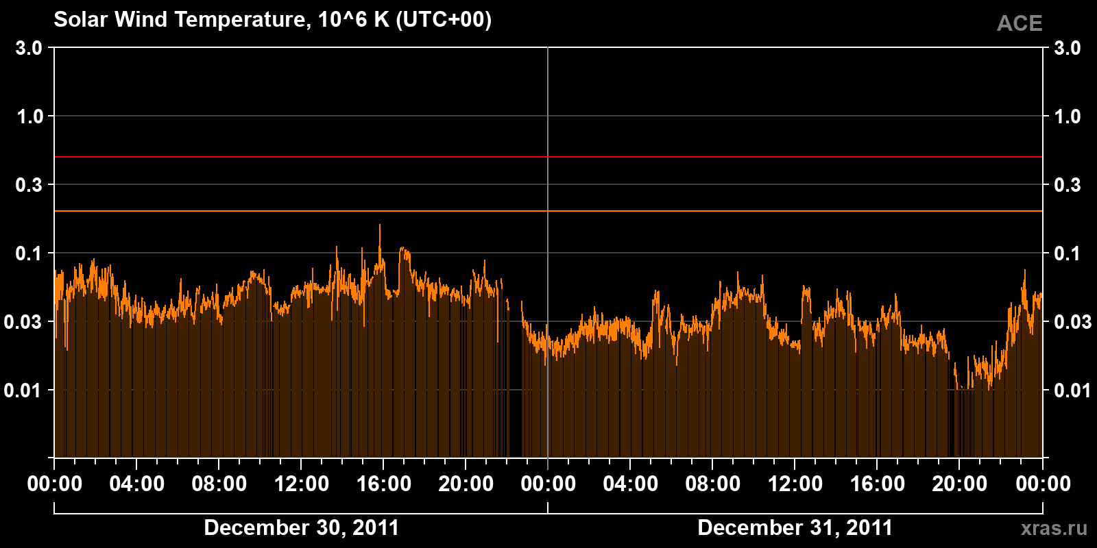Solar wind temperature
