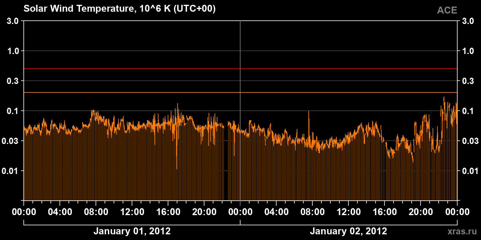 Solar wind temperature