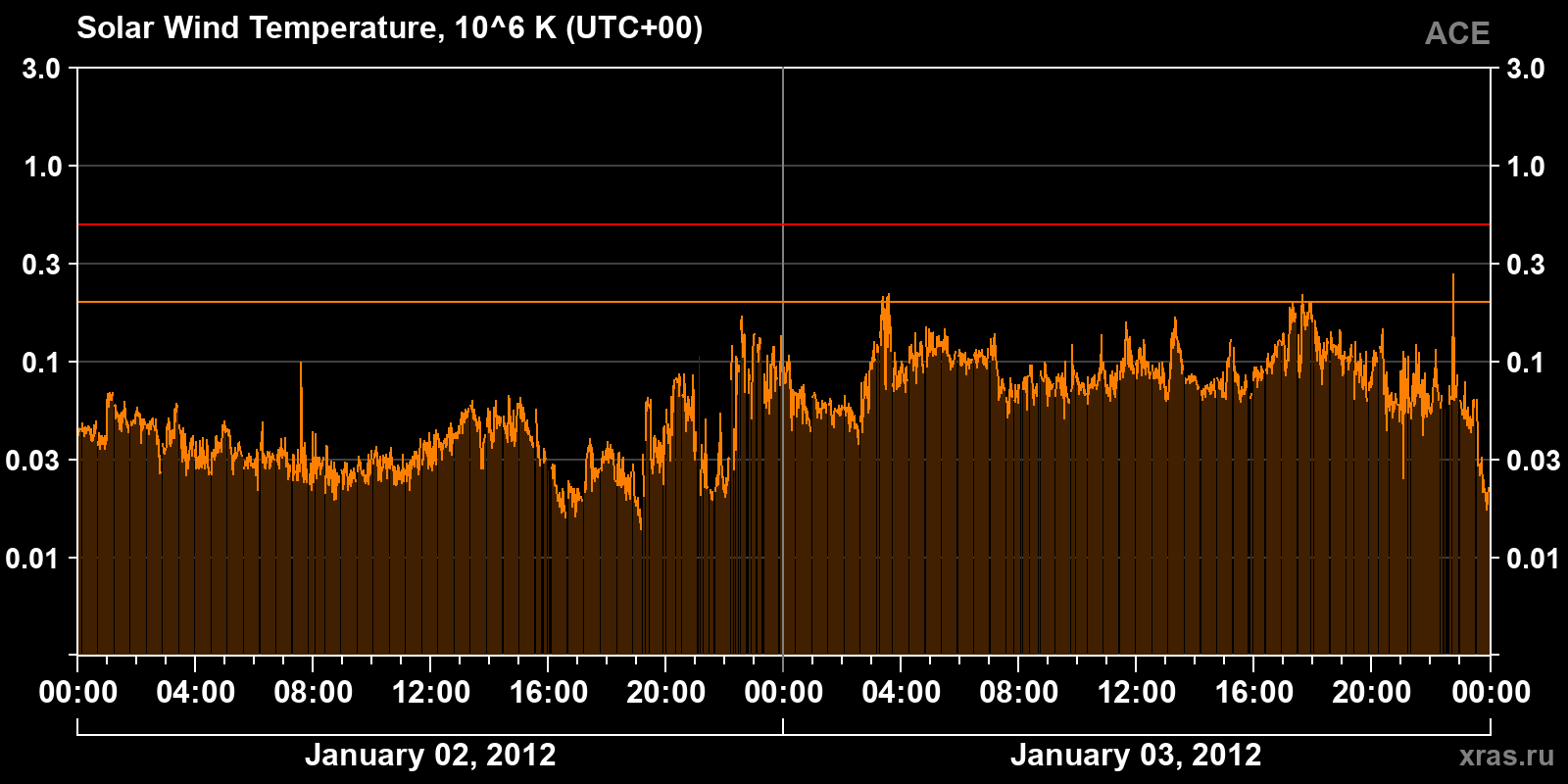 Solar wind temperature