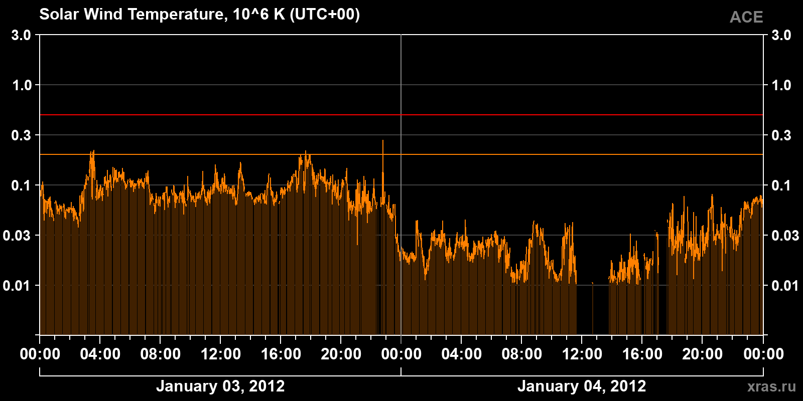 Solar wind temperature