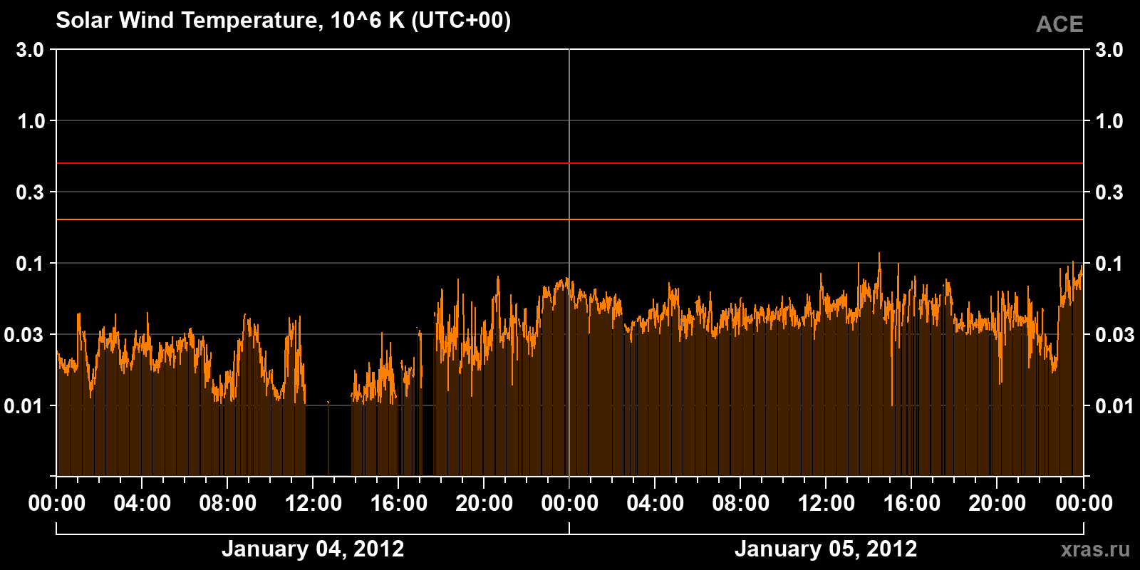 Solar wind temperature