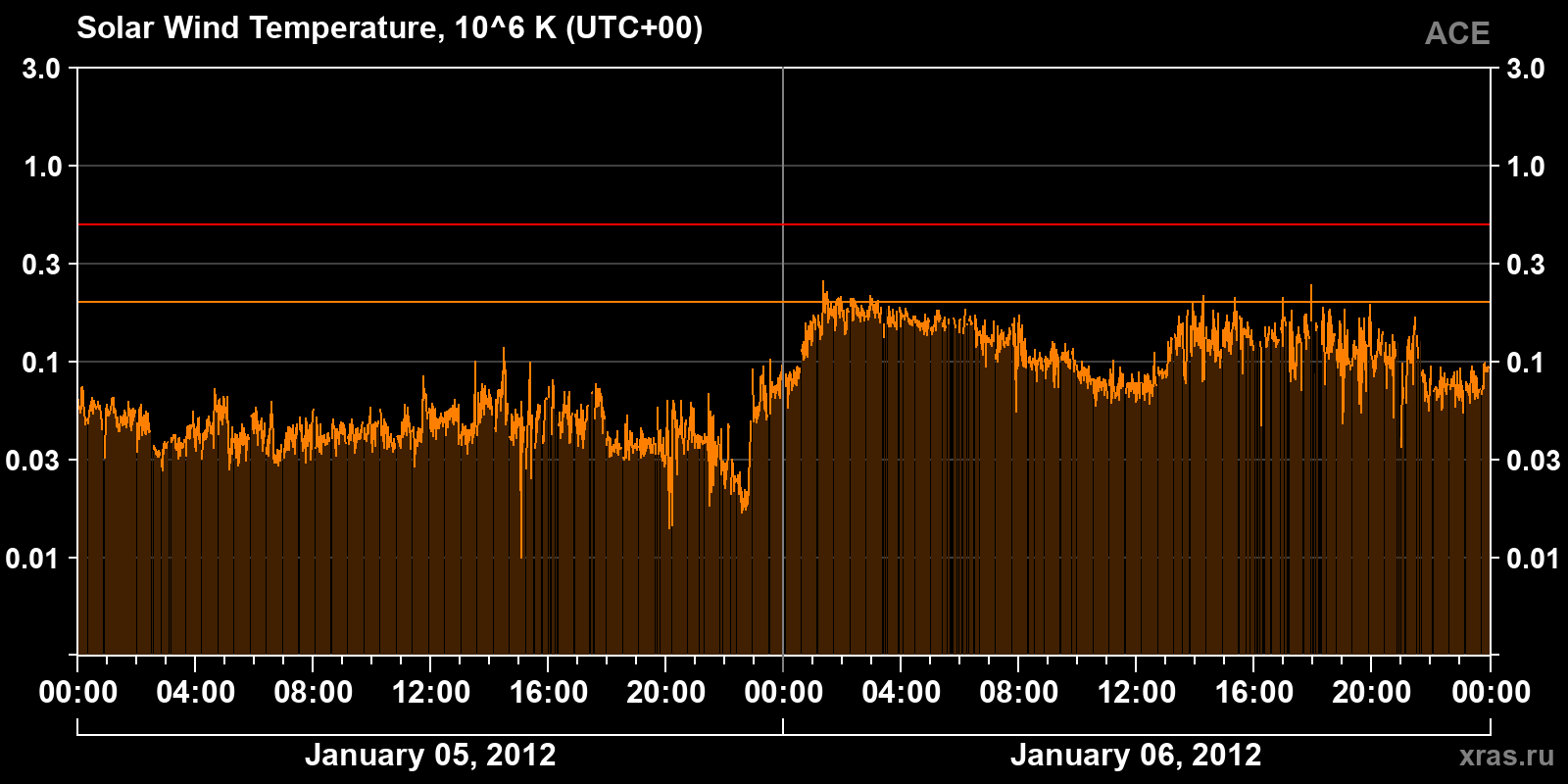 Solar wind temperature