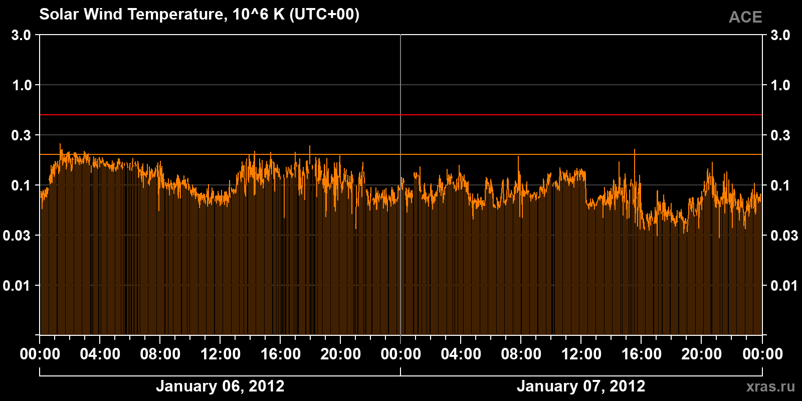 Solar wind temperature