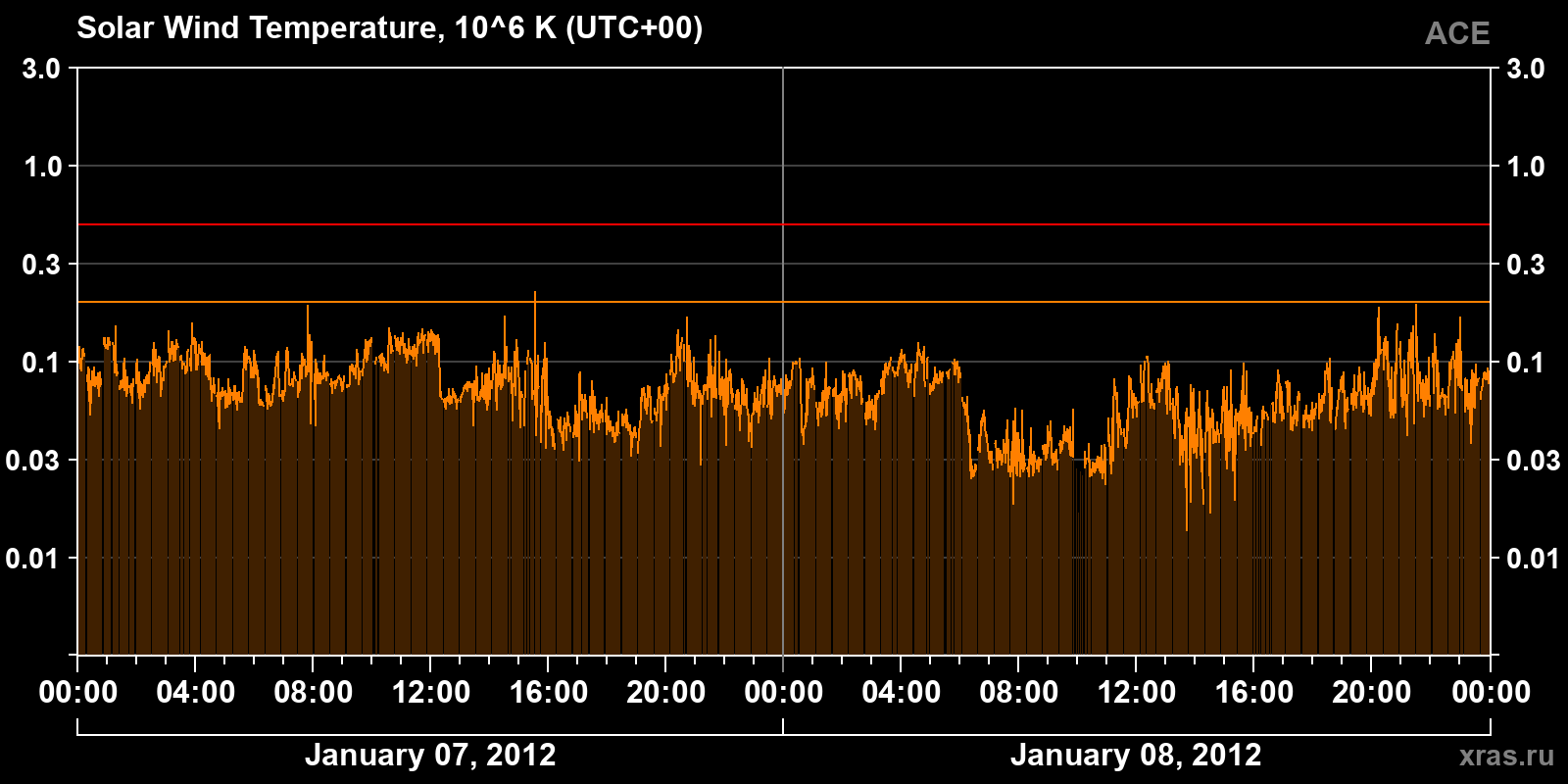 Solar wind temperature