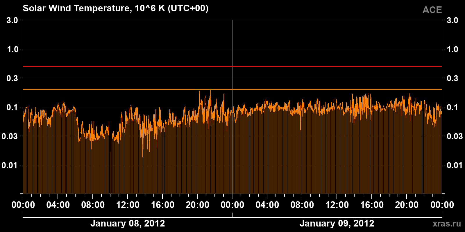 Solar wind temperature
