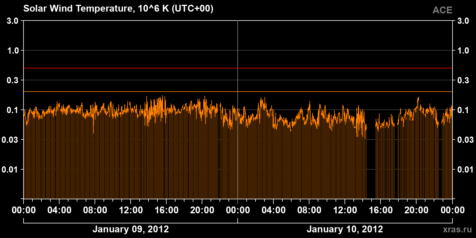 Solar wind temperature