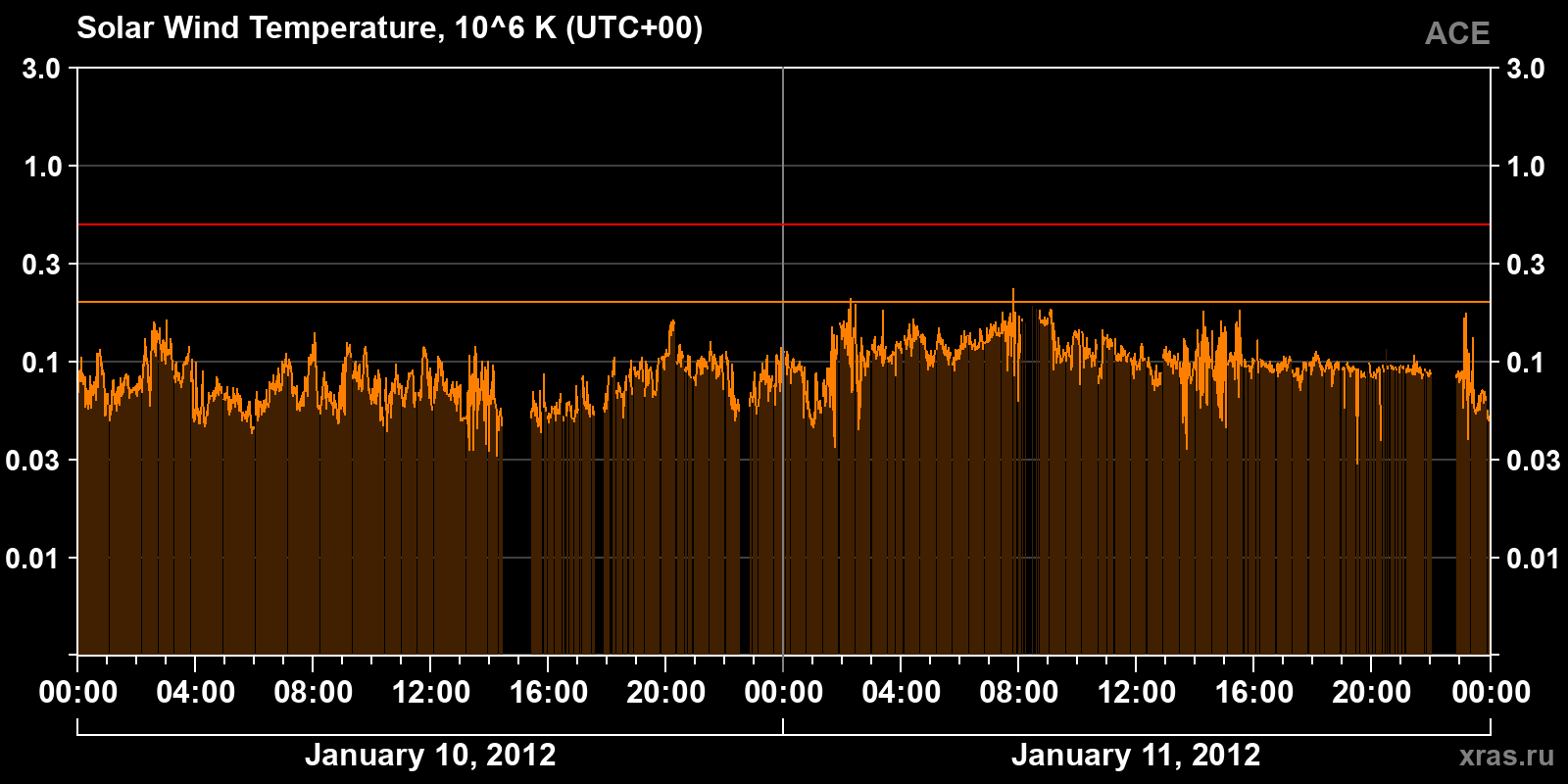Solar wind temperature