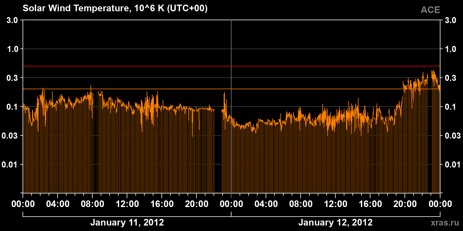 Solar wind temperature