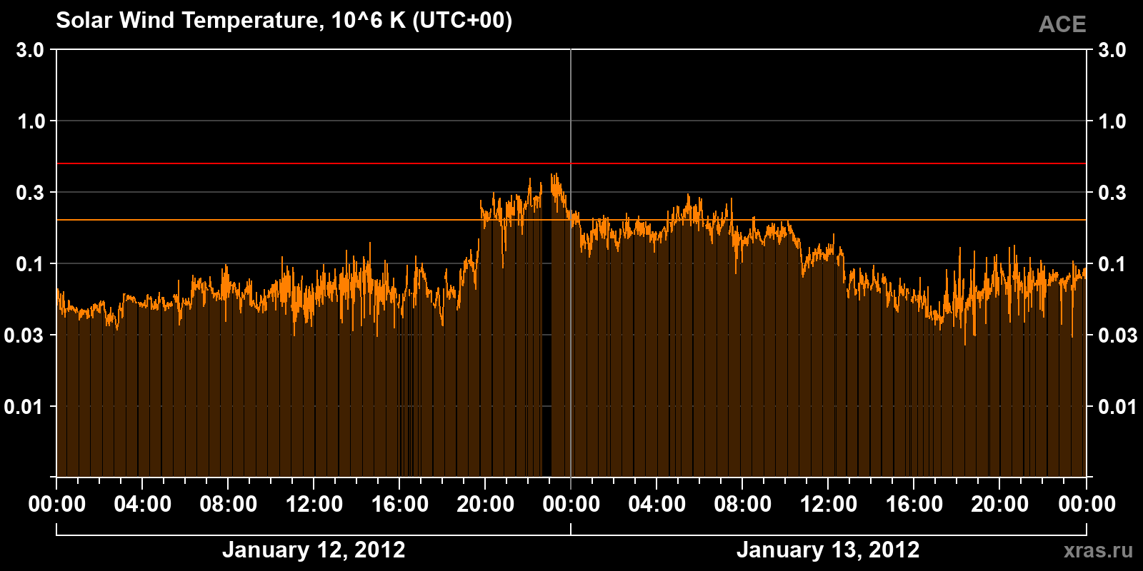 Solar wind temperature